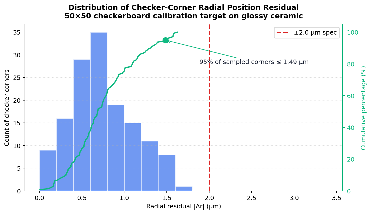 calibvision chart3 residual histogram 副本