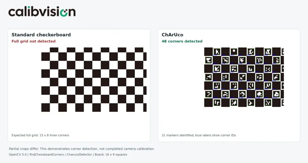 calibvision partial visibility comparison — a plain checkerboard fails when half out of frame while a charuco board still calibrates